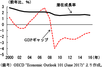 第2-1-11図　OECD諸国の潜在成長率とGDPギャップ