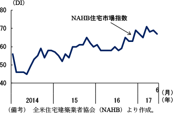 第2-2-17図　NAHB住宅市場指数