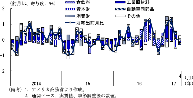 第2-2-42図　財輸出の前期比寄与度の推移（3MA）