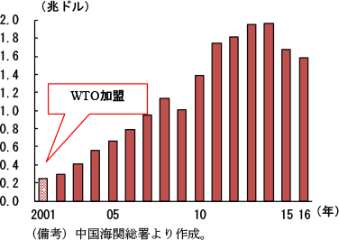 第2-4-34図　中国の輸入額