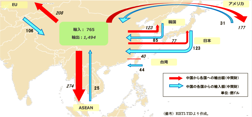 第2-4-40図　鉄・非鉄金属の貿易構造（中間財、2015年）