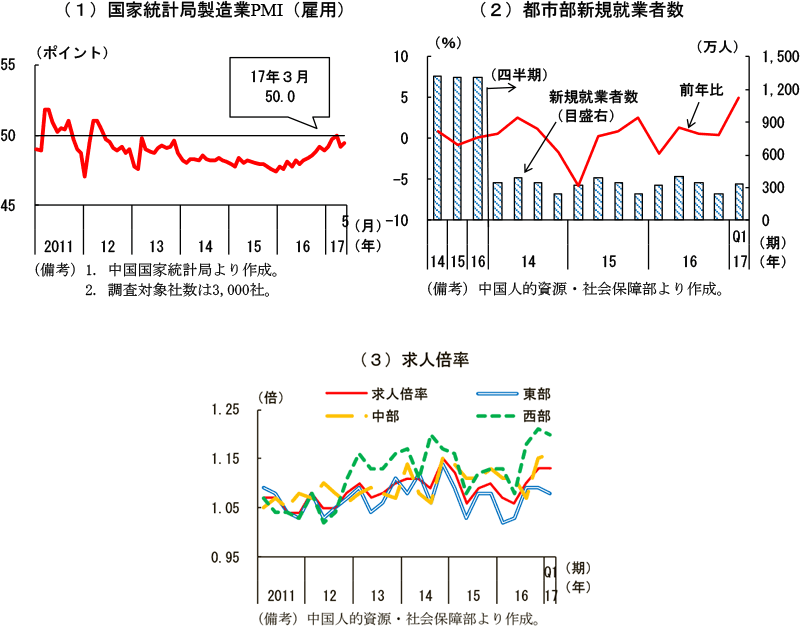 第2-4-7図　中国の雇用環境