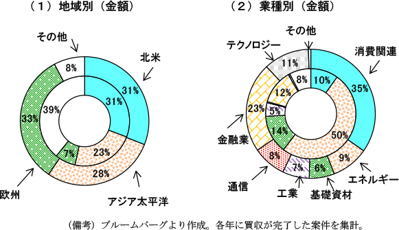 コラム2-4　図2　中国企業によるM＆A買収先の割合（内側：2010年、外側：15年）