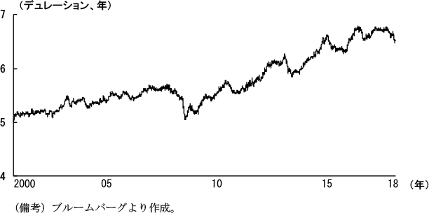 第1-2-26図　世界における債券のデュレーション