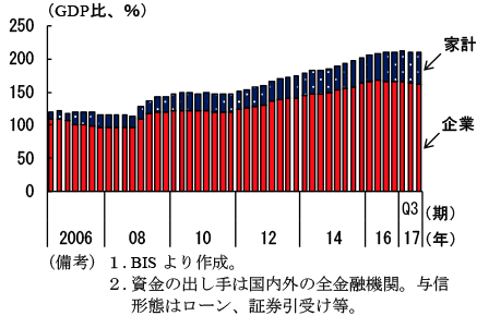 第1-2-27図　中国の民間非金融部門の債務残高・GDP比