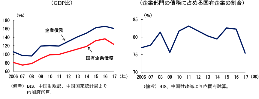 第1-2-29図　中国の国有企業の債務残高