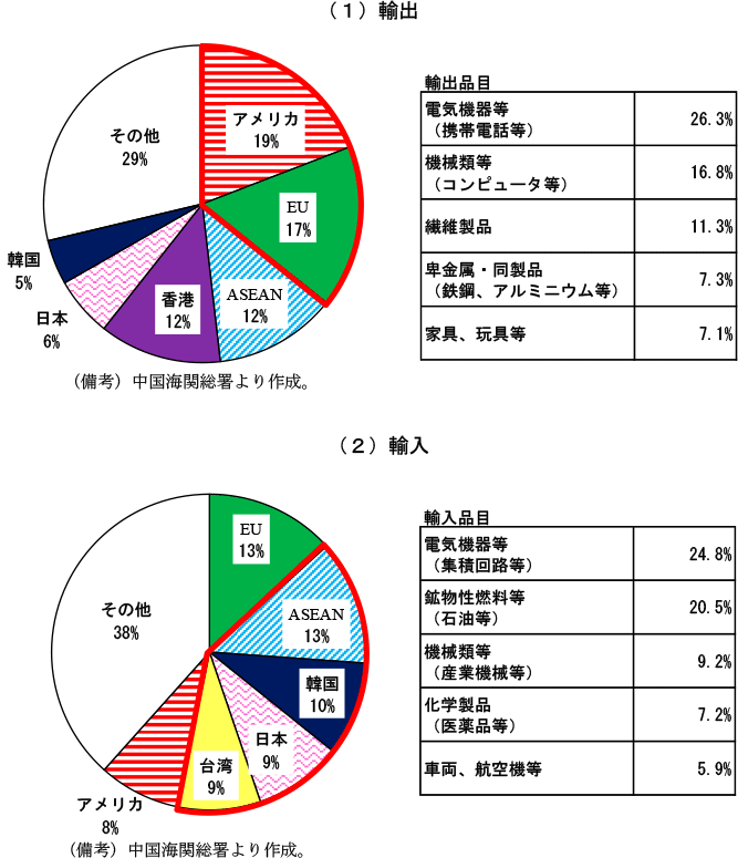 第2-1-8図　中国の貿易相手国（2017年）