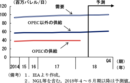 コラム2-1　図7　世界の石油需要と非OPEC諸国の供給見通し（2018年まで）