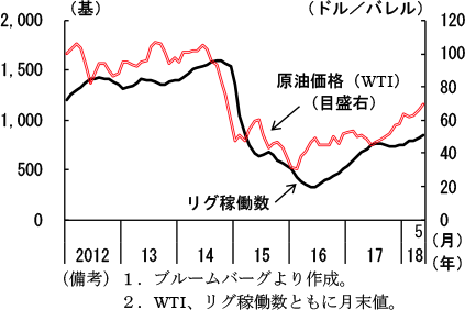 第2-2-37図　原油価格（WTI）と油井掘削リグ稼働数