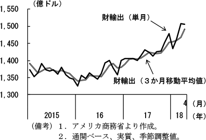 第2-2-39図　財輸出（2015年以降）