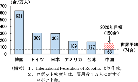 第2-4-32図　ロボット密度（2016年）