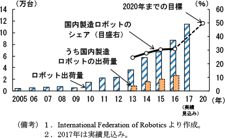 第2-4-33図　中国向け産業用ロボット出荷台数
