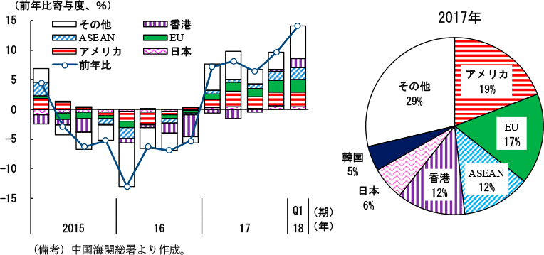 第2-4-40図　中国の相手先別輸出額