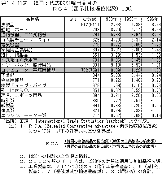 第1-4-11表 韓国：代表的な輸出品目のＲＣＡ（顕示比較優位指数）比較