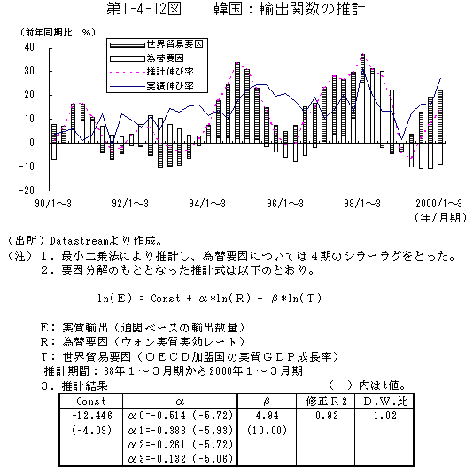 第1-4-12図 韓国：輸出関数の推計