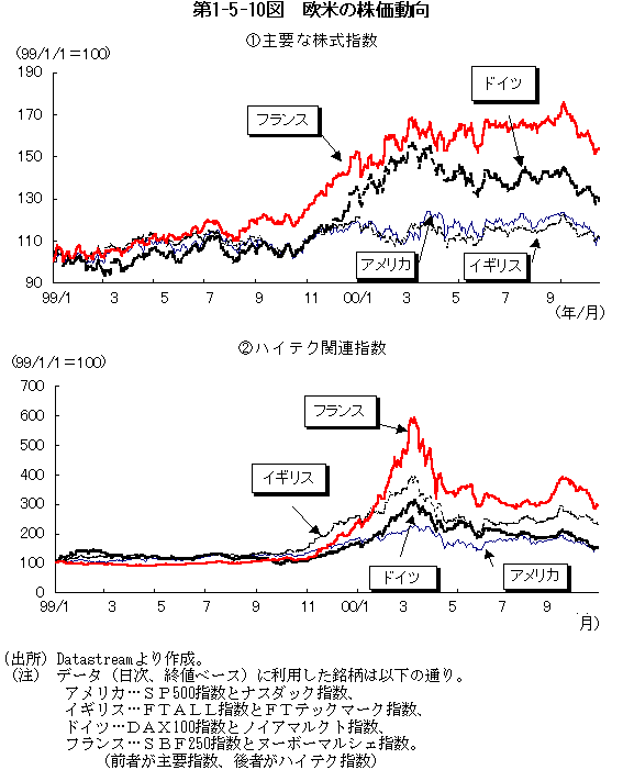 第1-5-10図 欧米の株価動向