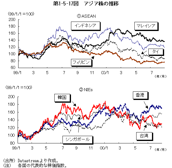 第1-5-17図 アジア株の推移