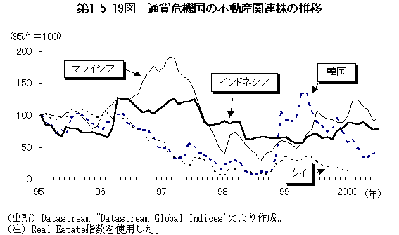 第1-5-19図 通貨危機国の不動産関連株の推移