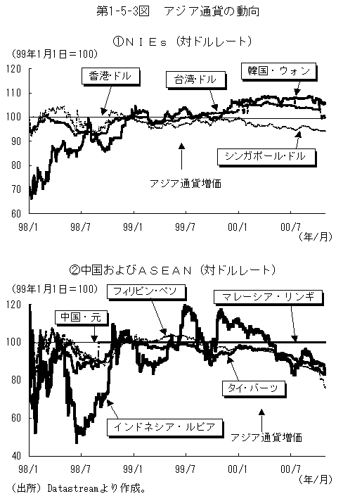 第1-5-3 図 アジア通貨の動向