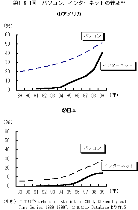 第1-6-1 図　パソコン、インターネットの普及率