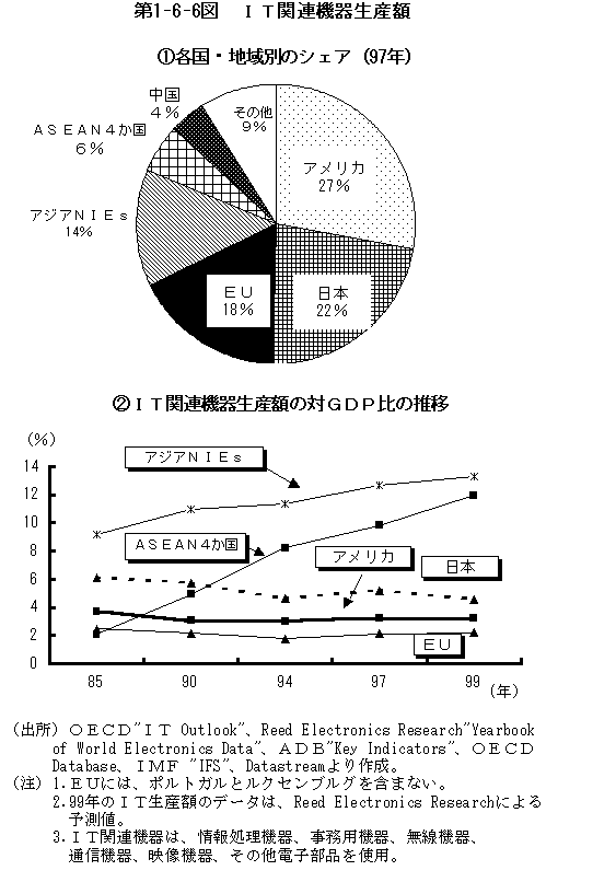 第1-6-6 図　ＩＴ関連機器生産額（97年）