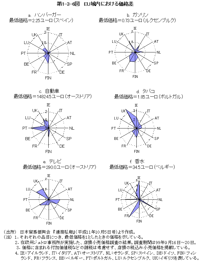 第1－3－6図 ＥＵ域内における価格差