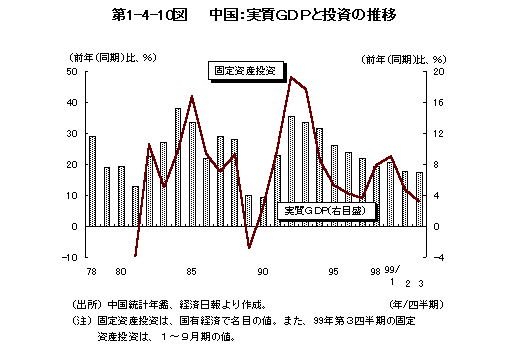 第1－4－10図 中国：実質ＧＤＰと投資の推移