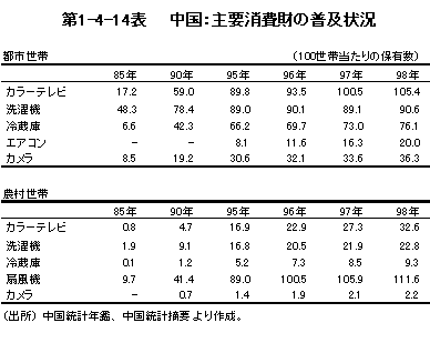 第1－4－14表 中国：主要消費財の普及状況