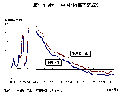 第1－4－9図 中国：物価下落続く
