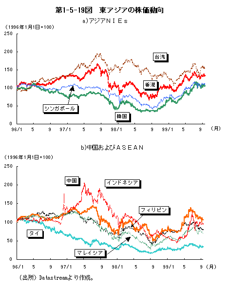 第1－5－19図 東アジアの株価動向