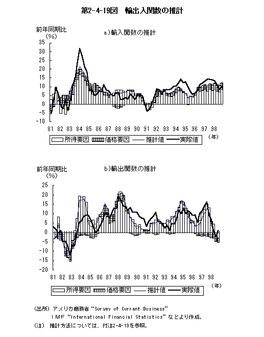 第2－4－19図 輸出入関数の推計