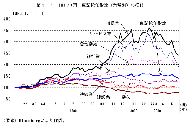 第1-1-10(7)図 東証株価指数（業種別）の推移