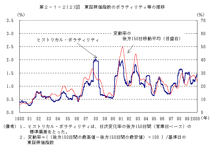 第2-1-2(2)図　東証株価指数のボラティリティ等の推移