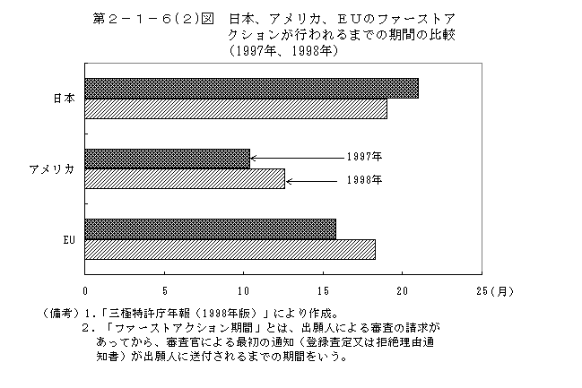 第２－１－６（２）図 日本、アメリカ、EUのファーストアトラクションが行われるまでの期間の比較（1997年、1998年）