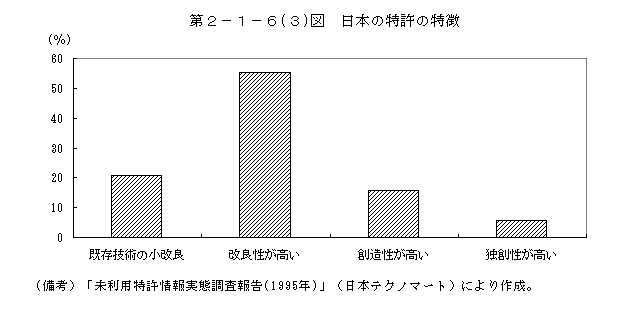第２－１－６（３）図 日本の特許の特徴