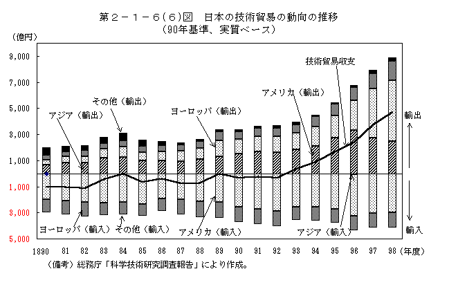 第２－１－６（６）図 日本の技術貿易の動向の推移（90年基準、実質ベース）