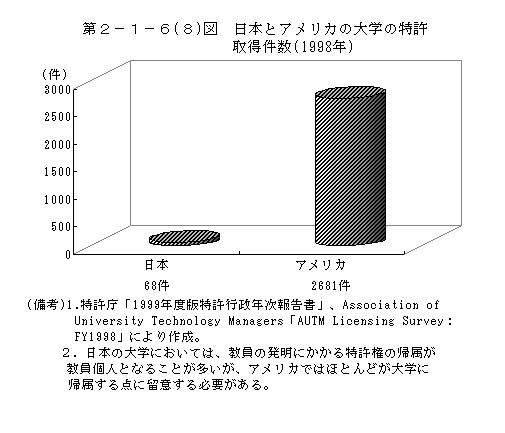 第２－１－６（８）図 日本とアメリカの大学の特許取得数（1998年）