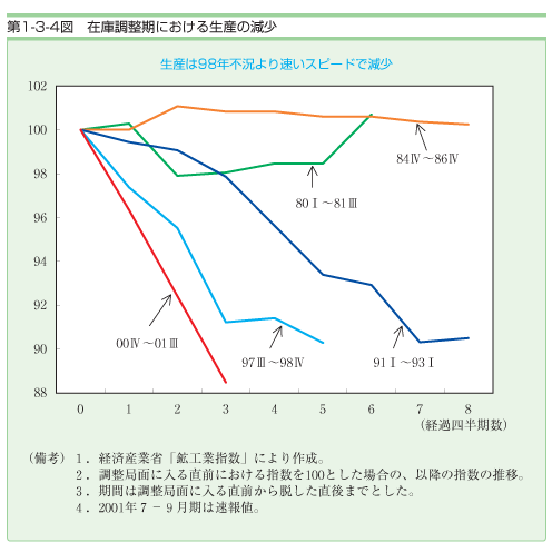 第１－３－４図　在庫調整期における生産の減少
