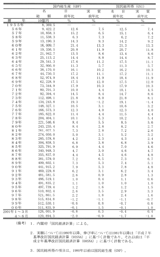 長期経済統計（1） - 内閣府