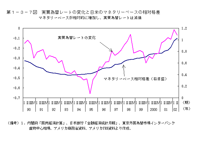 第１－３－７図　実質為替レートの変化と日米のマネタリーベースの相対格差