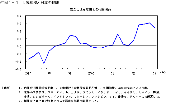 付図1-1　世界経済と日本の相関