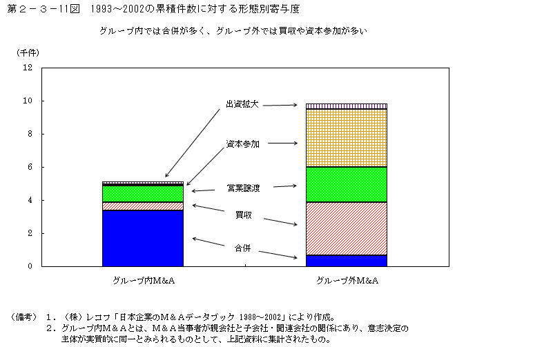 第２－３－11図　1993～2002の累積件数に対する形態別寄与度