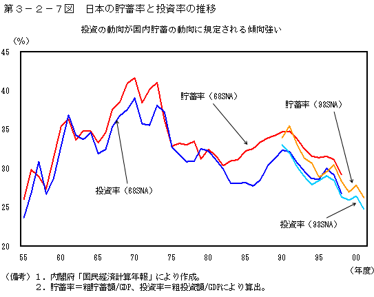 第３－２－７図　日本の貯蓄率と投資率の推移