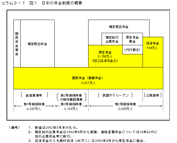 コラム３－７　図１　日本の年金制度の概要