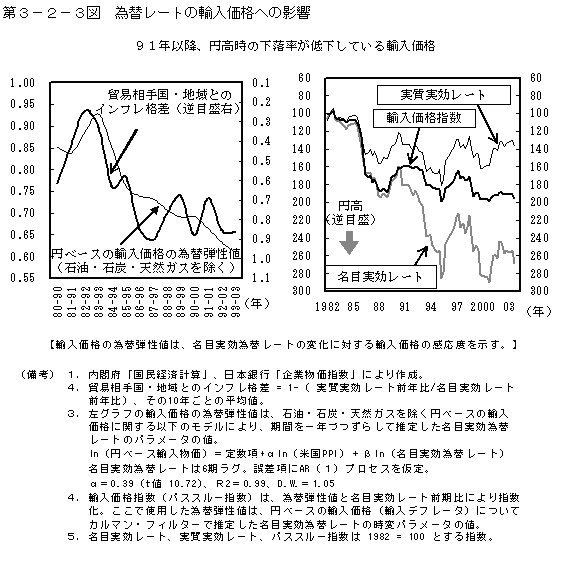 第３－２－３図　為替レートの輸入価格への影響