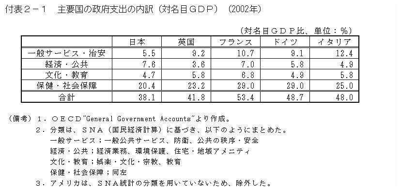 付表2-1　主要国の政府支出の内訳（対名目GDP）（2002年）