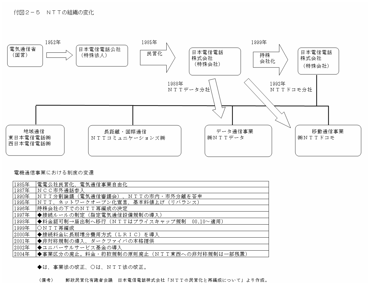 付図2-5　NTTの組織の変化