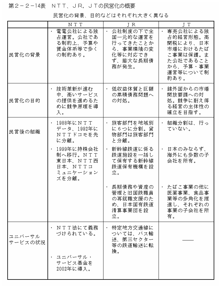 第２－２－14表　NTT、JR、JTの民営化の概要