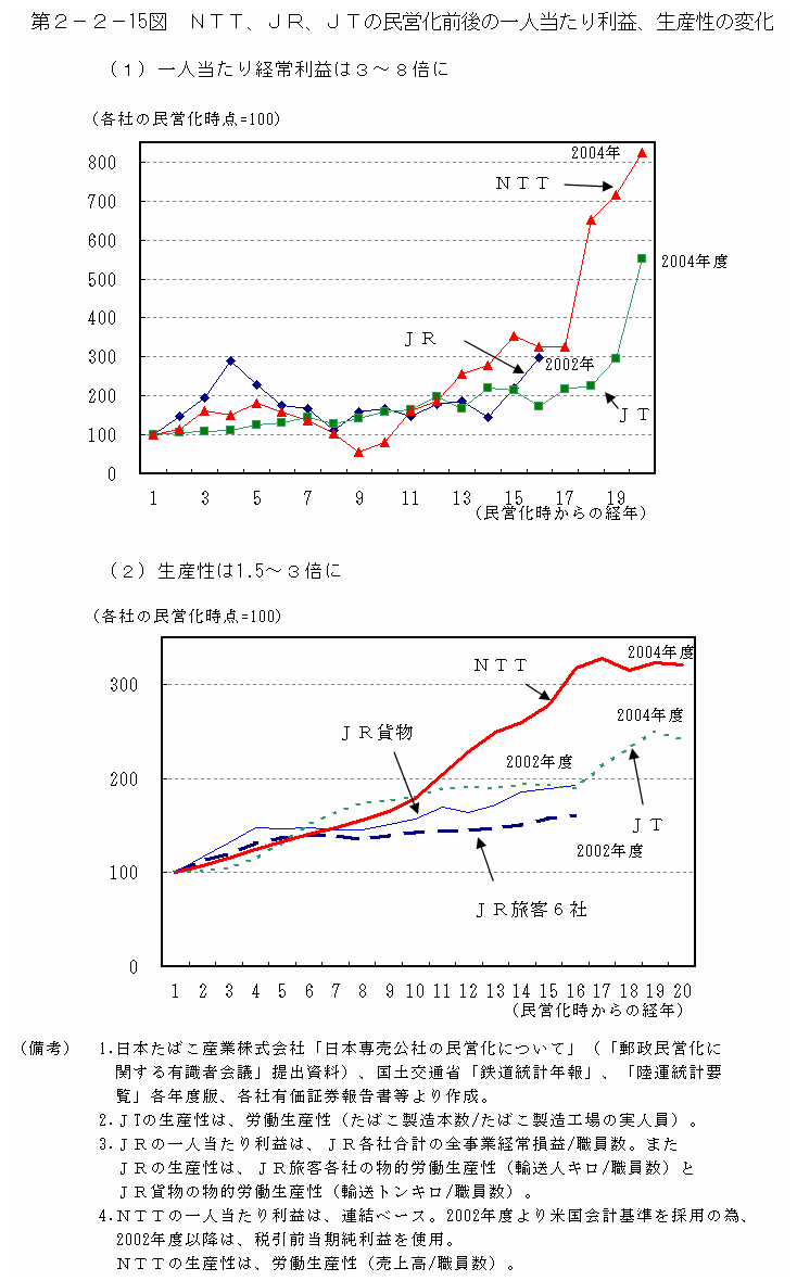 第２－２－15図　NTT、JR、JTの民営化前後の一人当たり利益、生産性の変化