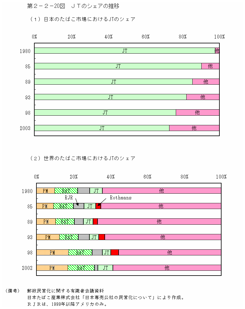 第２－２－20図　JTのシェアの推移